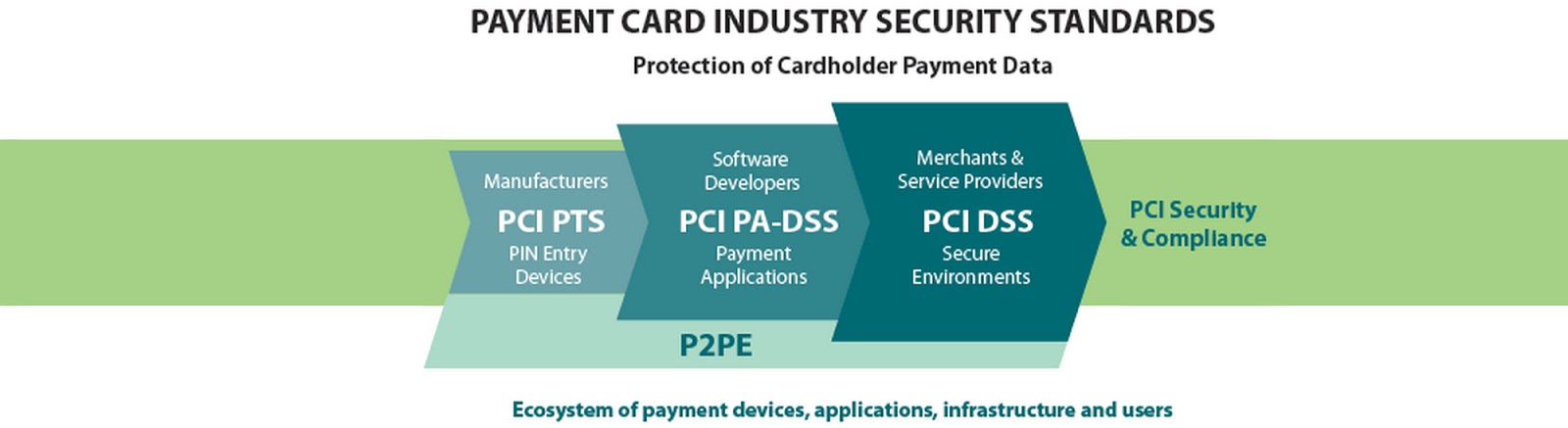 Secure Payments and Data Security for enterprise online store